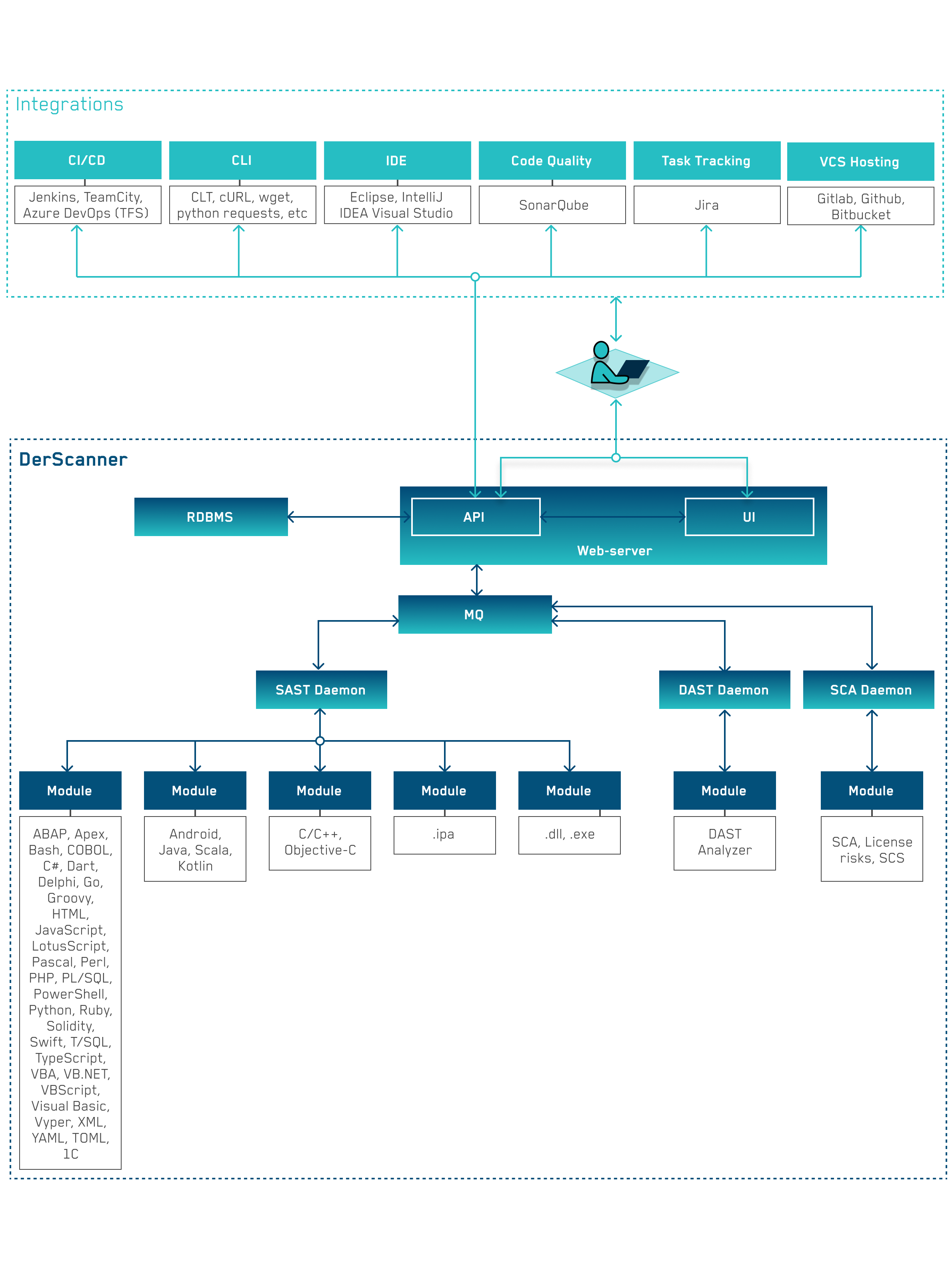 Figure 10.64: DerScanner Architecture