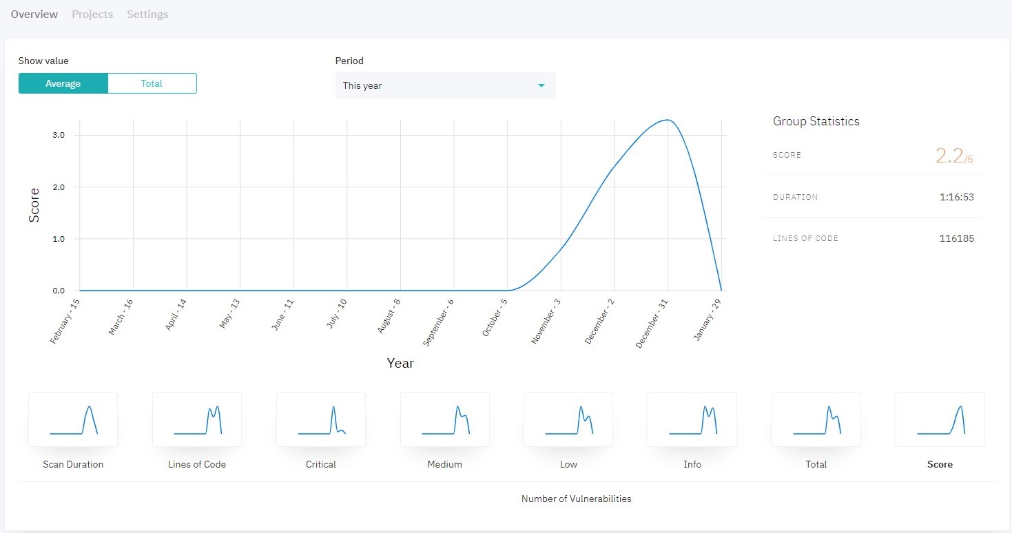 Figure 4.19: Group overview